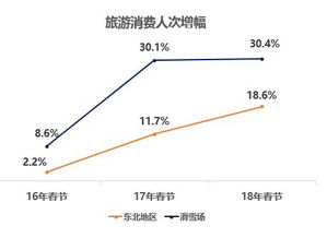 銀聯(lián)商務(wù)聯(lián)合國家旅游局發(fā)布數(shù)據(jù)報告，解讀2018年春節(jié)旅游消費趨勢